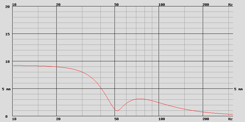 courbe de déplacement de la membrane bass-reflex